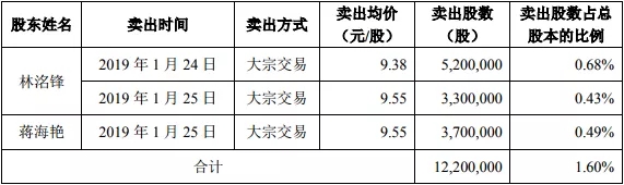 洲明科技實控人減持股份 欲借國資助力騰飛 1.webp.jpg