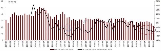 LED芯片行業(yè)出現(xiàn)衰退，預(yù)計(jì)2019年繼續(xù)惡化 4.webp.jpg