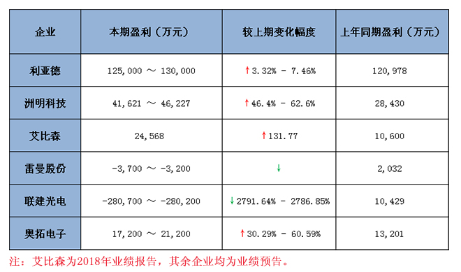 六大<a href=http://www.www.jlhryc.cn target=_blank class=infotextkey>led顯示屏</a>上市企業(yè)2018 年業(yè)績(jī)預(yù)報(bào)告匯總 1.jpg