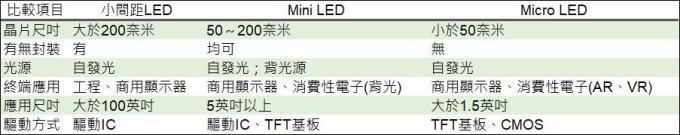 <a href=http://www.www.jlhryc.cn/xiaojianju/ target=_blank class=infotextkey>小間距</a>LED Mini LED Micro LED三種技術(shù)進(jìn)展及市場(chǎng)趨勢(shì) 3.jpg