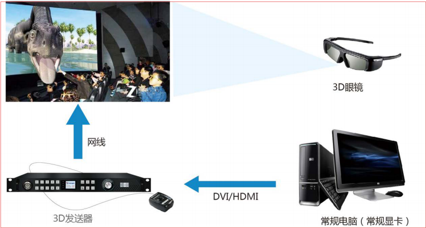 LED<a href=http://www.www.jlhryc.cn/quancai/ target=_blank class=infotextkey>全彩顯示屏</a>3D顯示控制方案