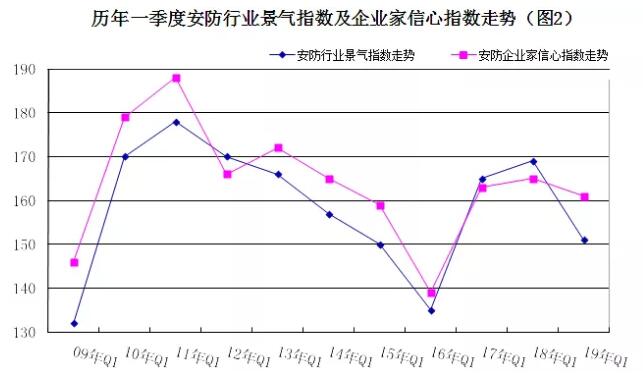 2019年安防行業(yè)一季度調(diào)查：經(jīng)濟低調(diào)開局，下行壓力陡增 2.jpg