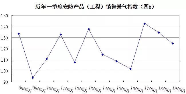 2019年安防行業(yè)一季度調(diào)查：經(jīng)濟低調(diào)開局，下行壓力陡增 5.webp.jpg