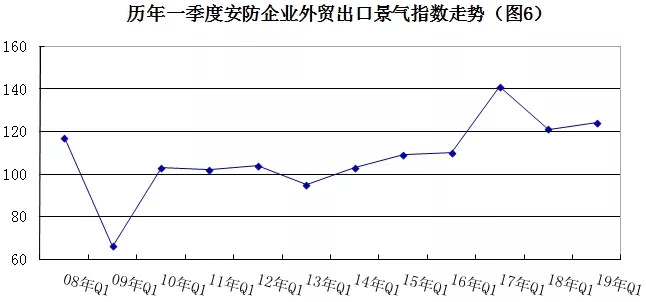 2019年安防行業(yè)一季度調(diào)查：經(jīng)濟低調(diào)開局，下行壓力陡增 6.webp.jpg