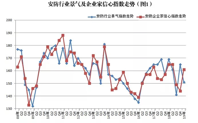 2019年安防行業(yè)一季度調(diào)查：經(jīng)濟低調(diào)開局，下行壓力陡增 1.webp.jpg