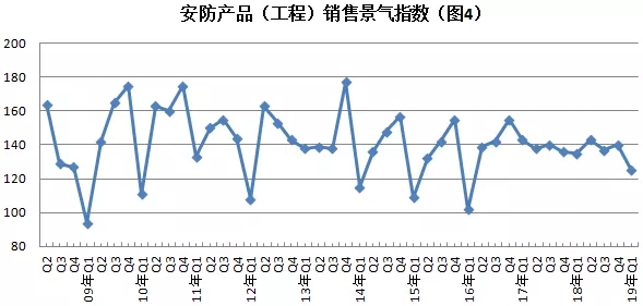 2019年安防行業(yè)一季度調(diào)查：經(jīng)濟低調(diào)開局，下行壓力陡增 4.webp.jpg