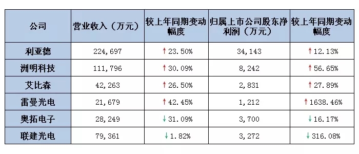 六大<a href=http://www.www.jlhryc.cn target=_blank class=infotextkey>led屏</a>上市公司2019第一季度業(yè)績出爐 最高營收超22億.webp.jpg