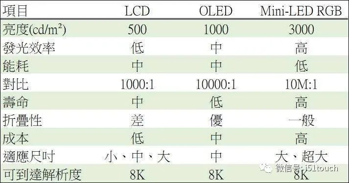 Mini LED 比 Micro LED 更容易達(dá)到量產(chǎn)，良率更高 1.webp.jpg