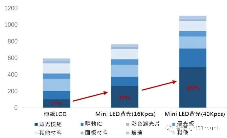 Mini LED 比 Micro LED 更容易達(dá)到量產(chǎn)，良率更高 2.webp.jpg