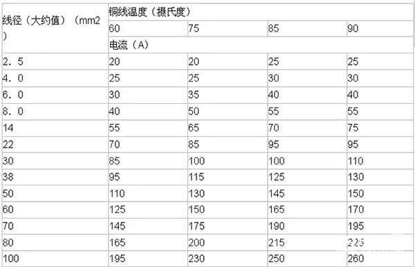 LED電子<a href=http://www.www.jlhryc.cn target=_blank class=infotextkey>大屏幕</a>銅線溫度及導(dǎo)線線徑計算方法