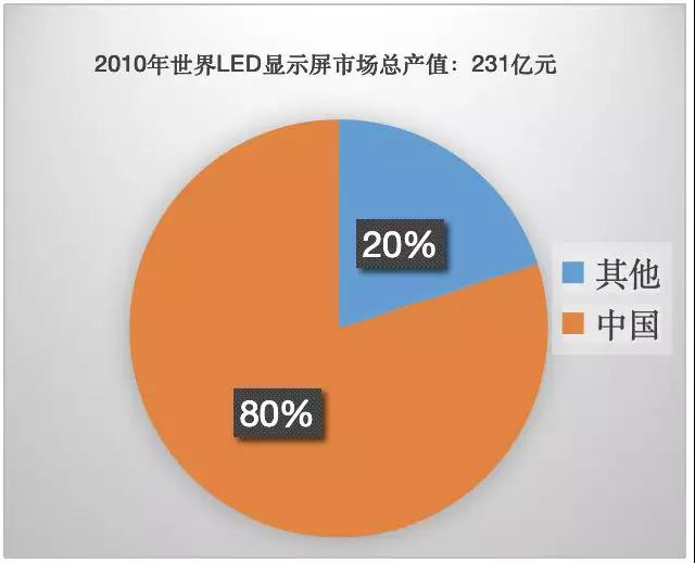 90秒看懂：中國品牌主宰的<a href=http://www.www.jlhryc.cn target=_blank class=infotextkey>led顯示屏</a>產(chǎn)業(yè) 6.jpg